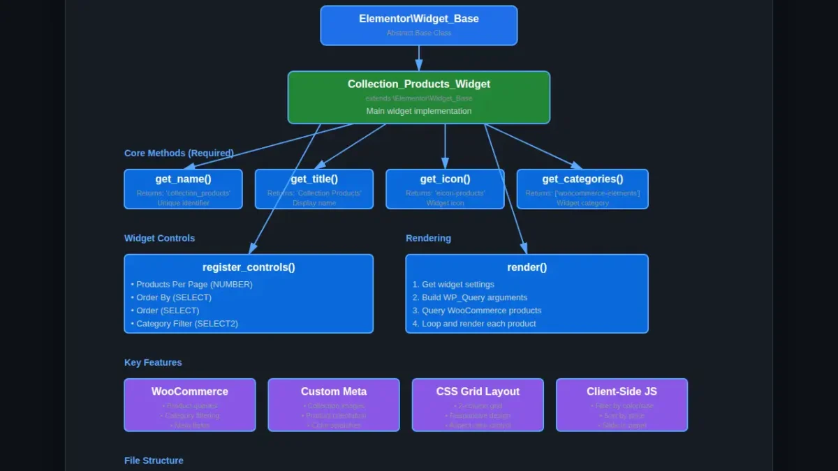Elementor Widget Part 2: Understanding Elementor Widget Architecture