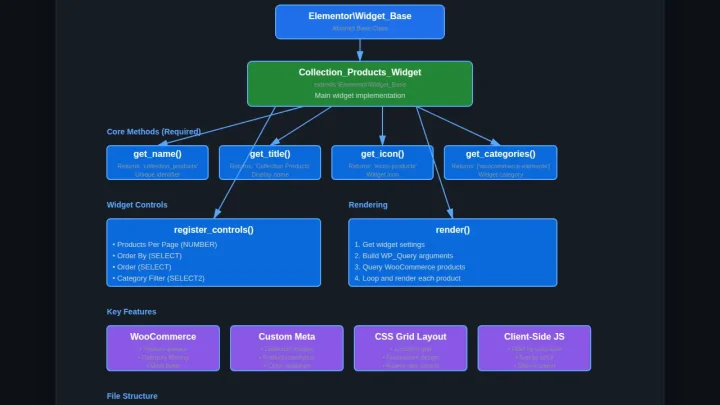 Elementor Widget Part 2: Understanding Elementor Widget Architecture