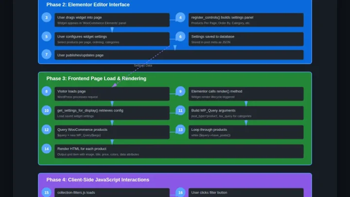 Building a Custom Elementor WooCommerce Collection Widget – Tutorial Series
